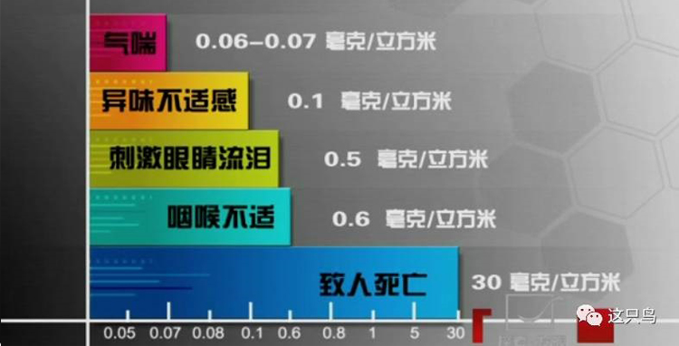 甲醛超標對人影響參考圖 甲醛超標對人影響參考圖