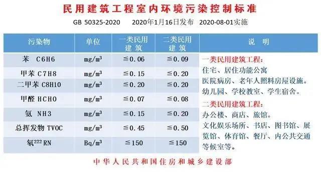 民用建筑室內(nèi)環(huán)境污染標準 民用建筑室內(nèi)環(huán)境污染標準