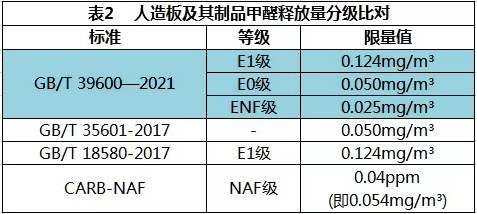人造板及其制品甲醛釋放量分級(jí)比對